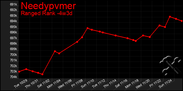 Last 31 Days Graph of Needypvmer