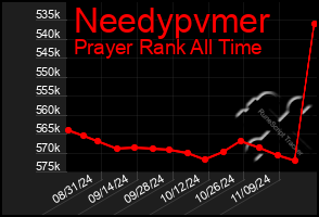 Total Graph of Needypvmer