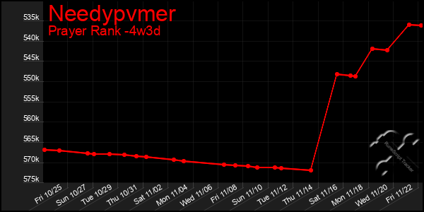 Last 31 Days Graph of Needypvmer