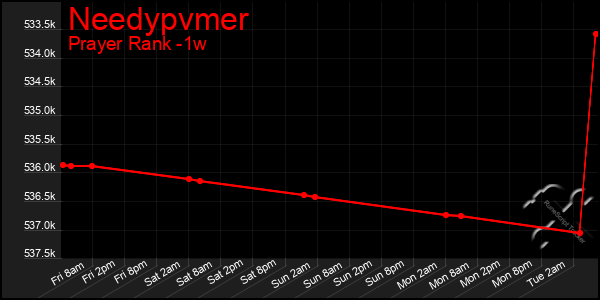 Last 7 Days Graph of Needypvmer