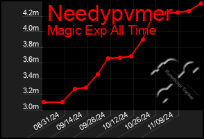 Total Graph of Needypvmer