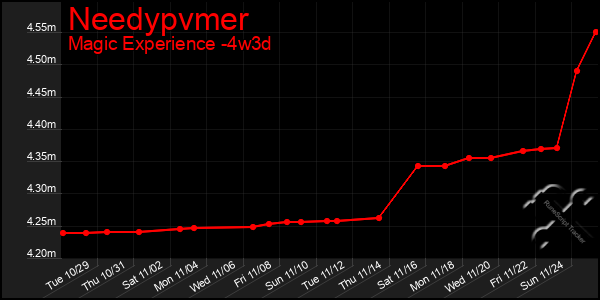 Last 31 Days Graph of Needypvmer