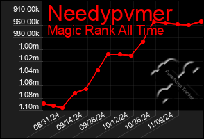 Total Graph of Needypvmer