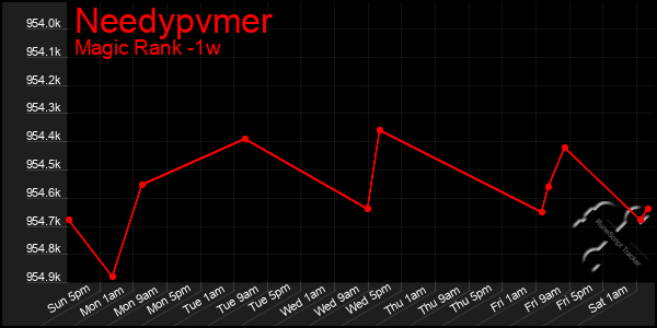 Last 7 Days Graph of Needypvmer