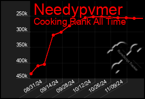 Total Graph of Needypvmer