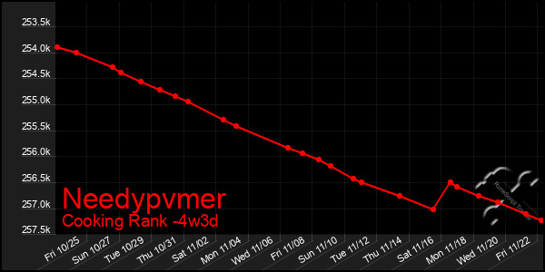 Last 31 Days Graph of Needypvmer