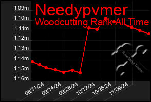 Total Graph of Needypvmer