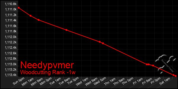 Last 7 Days Graph of Needypvmer