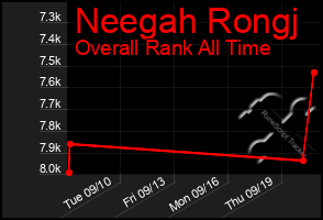 Total Graph of Neegah Rongj