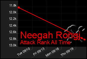 Total Graph of Neegah Rongj