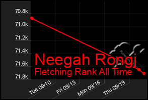 Total Graph of Neegah Rongj