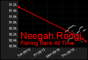 Total Graph of Neegah Rongj