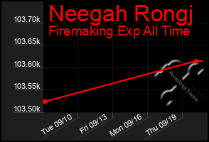 Total Graph of Neegah Rongj