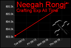 Total Graph of Neegah Rongj