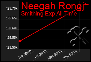 Total Graph of Neegah Rongj