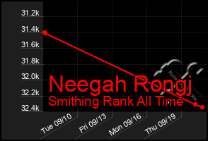 Total Graph of Neegah Rongj