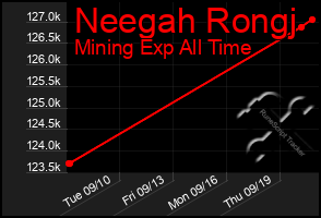 Total Graph of Neegah Rongj