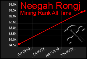 Total Graph of Neegah Rongj