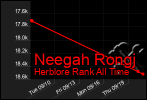 Total Graph of Neegah Rongj