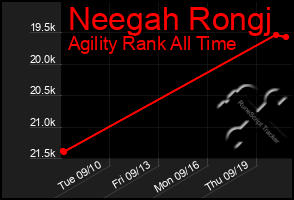 Total Graph of Neegah Rongj