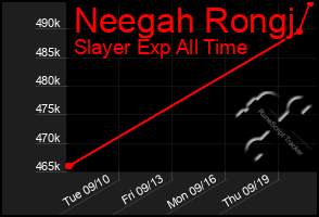 Total Graph of Neegah Rongj