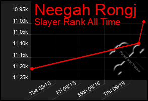 Total Graph of Neegah Rongj