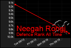 Total Graph of Neegah Rongj