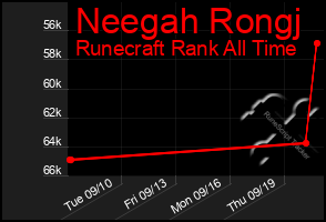 Total Graph of Neegah Rongj