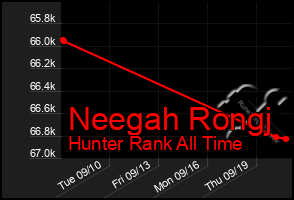 Total Graph of Neegah Rongj