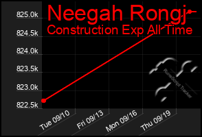 Total Graph of Neegah Rongj