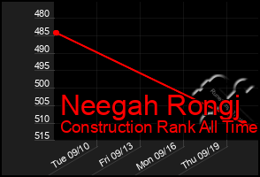 Total Graph of Neegah Rongj