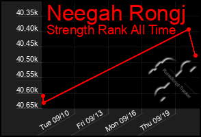 Total Graph of Neegah Rongj