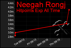 Total Graph of Neegah Rongj