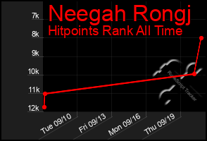 Total Graph of Neegah Rongj