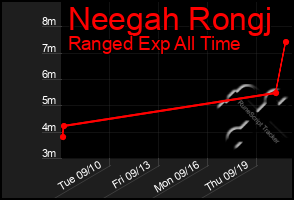 Total Graph of Neegah Rongj