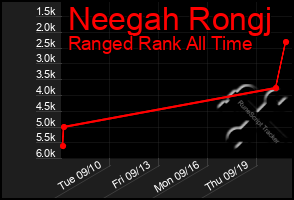 Total Graph of Neegah Rongj