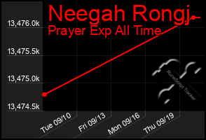 Total Graph of Neegah Rongj