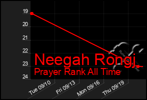 Total Graph of Neegah Rongj