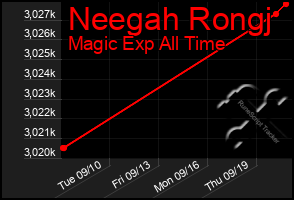 Total Graph of Neegah Rongj