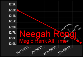 Total Graph of Neegah Rongj