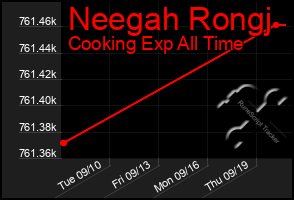 Total Graph of Neegah Rongj