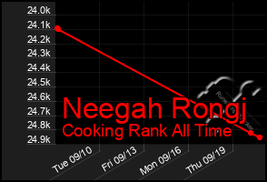 Total Graph of Neegah Rongj