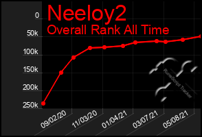 Total Graph of Neeloy2