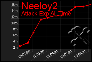 Total Graph of Neeloy2