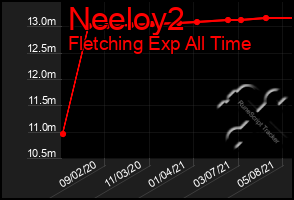 Total Graph of Neeloy2