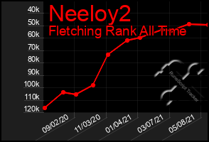 Total Graph of Neeloy2