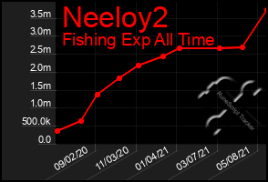 Total Graph of Neeloy2