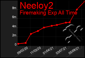 Total Graph of Neeloy2