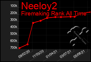 Total Graph of Neeloy2