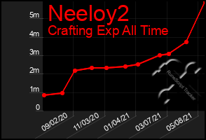 Total Graph of Neeloy2